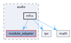 /home/lrg/work/sof-dox-work/src/include/sof/audio/mfcc