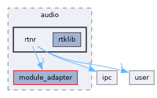 /home/lrg/work/sof-dox-work/src/include/sof/audio/rtnr