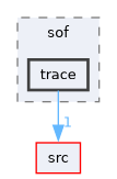 /home/lrg/work/sof-dox-work/zephyr/include/sof/trace