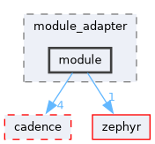/home/lrg/work/sof-dox-work/src/include/sof/audio/module_adapter/module