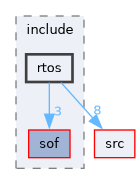 /home/lrg/work/sof-dox-work/zephyr/include/rtos