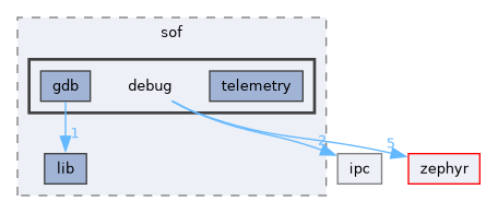 /home/lrg/work/sof-dox-work/src/include/sof/debug