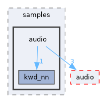 /home/lrg/work/sof-dox-work/src/include/sof/samples/audio