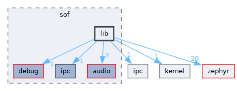 /home/lrg/work/sof-dox-work/src/include/sof/lib