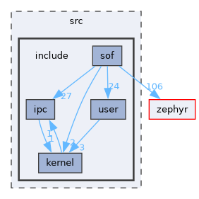 /home/lrg/work/sof-dox-work/src/include