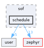 /home/lrg/work/sof-dox-work/src/include/sof/schedule