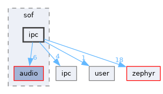 /home/lrg/work/sof-dox-work/src/include/sof/ipc