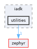 /home/lrg/work/sof-dox-work/src/include/sof/audio/module_adapter/iadk/utilities