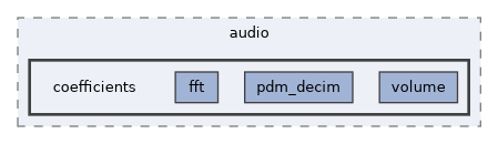 /home/lrg/work/sof-dox-work/src/include/sof/audio/coefficients