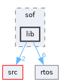 /home/lrg/work/sof-dox-work/zephyr/include/sof/lib