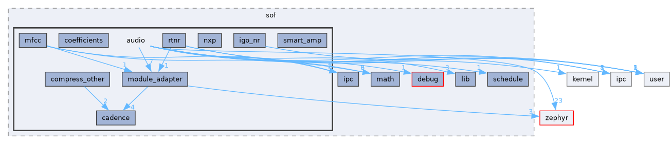 /home/lrg/work/sof-dox-work/src/include/sof/audio