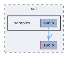 /home/lrg/work/sof-dox-work/src/include/sof/samples