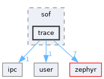 /home/lrg/work/sof-dox-work/src/include/sof/trace