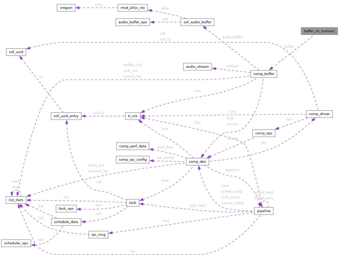 Collaboration graph