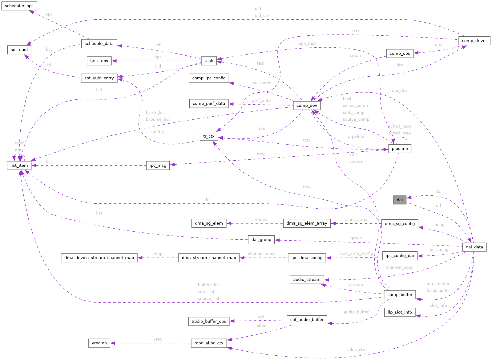 Collaboration graph