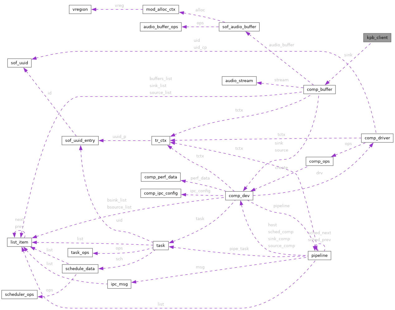 Collaboration graph