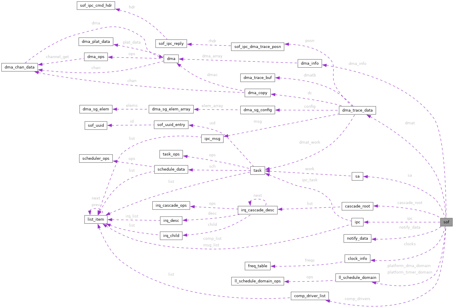 Collaboration graph